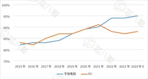 PC 平板电脑中ODM占比.jpg